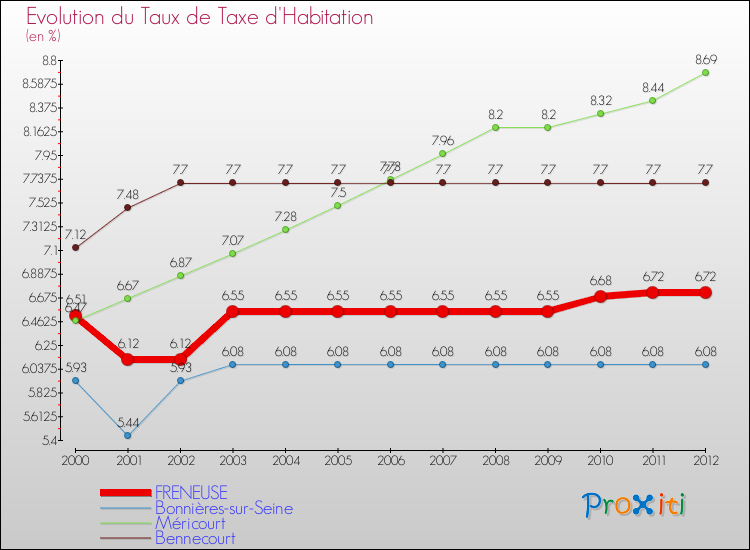 Evolution du taux de la taxe d'habitation pour FRENEUSE et les communes proches Comparaison des taux de la taxe d'habitation pour FRENEUSE et les communes voisines