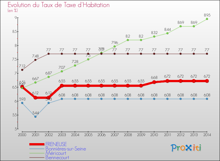 Evolution du taux de la taxe d'habitation pour FRENEUSE et les communes proches de 2000 à 2014 Comparaison des taux de la taxe d'habitation pour FRENEUSE et les communes voisines de 2000 à 2014