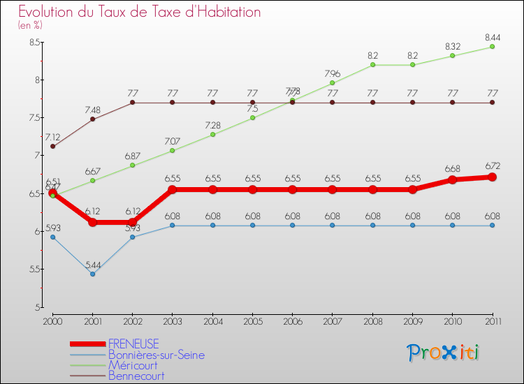 Evolution du taux de la taxe d'habitation pour FRENEUSE et les communes proches Comparaison des taux de la taxe d'habitation pour FRENEUSE et les communes voisines