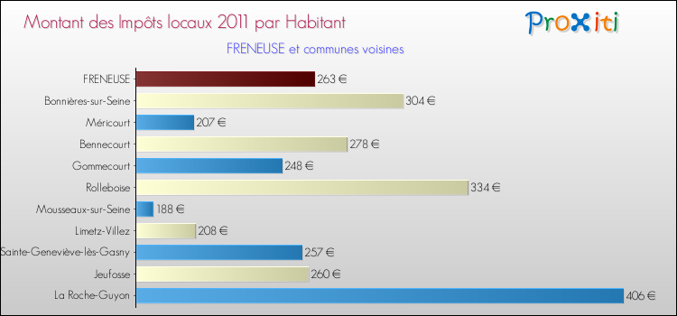 Montant des impôts locaux par Habitant pour FRENEUSE et les communes proches Comparaison des impôts locaux par habitant pour FRENEUSE et les communes voisines