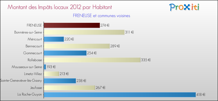 Montant des impôts locaux par Habitant pour FRENEUSE et les communes proches Comparaison des impôts locaux par habitant pour FRENEUSE et les communes voisines