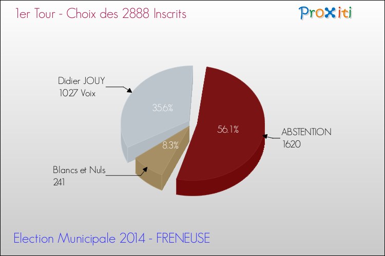Résultats par rapport aux inscrits au 1er Tour des Elections Municipales 2014 de la commune de FRENEUSE Elections Municipales 2014 - Résultats par rapport aux inscrits au 1er Tour pour la commune de FRENEUSE