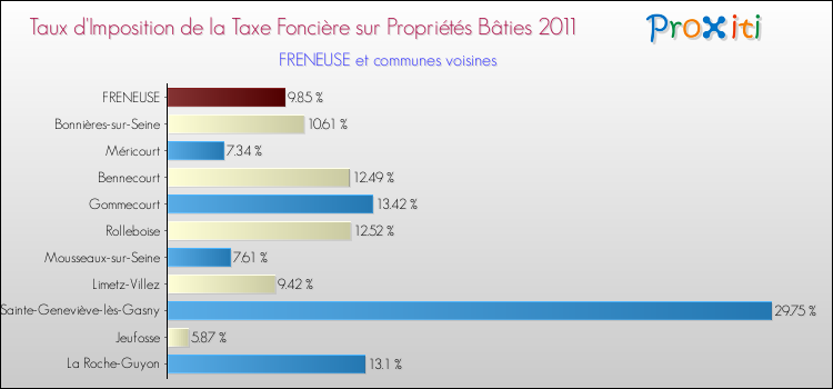 Taux d'imposition de la taxe foncière sur le bati 2011 pour FRENEUSE et les communes proches Comparaison des taux d'imposition de la taxe foncière sur le bati 2011 pour FRENEUSE et les communes voisines