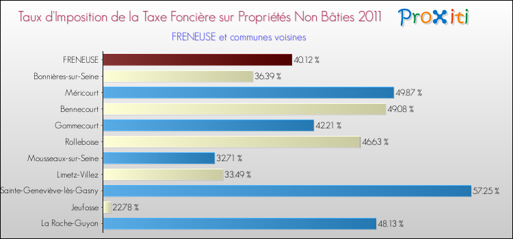 Taux d'imposition de la taxe foncière sur les immeubles et terrains non batis 2011 pour FRENEUSE et les communes proches Comparaison des taux d'imposition de la taxe foncière sur les immeubles et terrains non batis 2011 pour FRENEUSE et les communes voisines