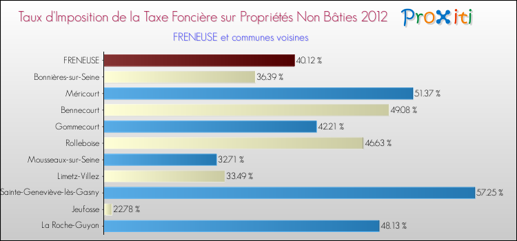 Taux d'imposition de la taxe foncière sur les immeubles et terrains non batis 2012 pour FRENEUSE et les communes proches Comparaison des taux d'imposition de la taxe foncière sur les immeubles et terrains non batis 2012 pour FRENEUSE et les communes voisines