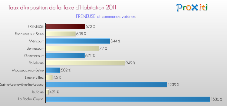 Taux d'imposition de la taxe d'habitation 2011 pour FRENEUSE et les communes proches Comparaison des taux d'imposition de la taxe d'habitation 2011 pour FRENEUSE et les communes voisines