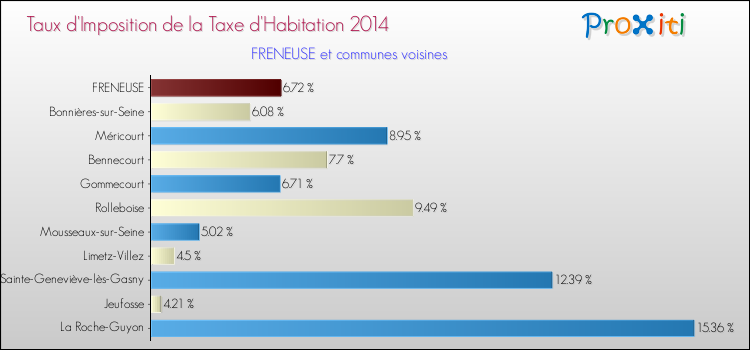 Taux d'imposition de la taxe d'habitation 2014 pour FRENEUSE et les communes proches Comparaison des taux d'imposition de la taxe d'habitation 2014 pour FRENEUSE et les communes voisines