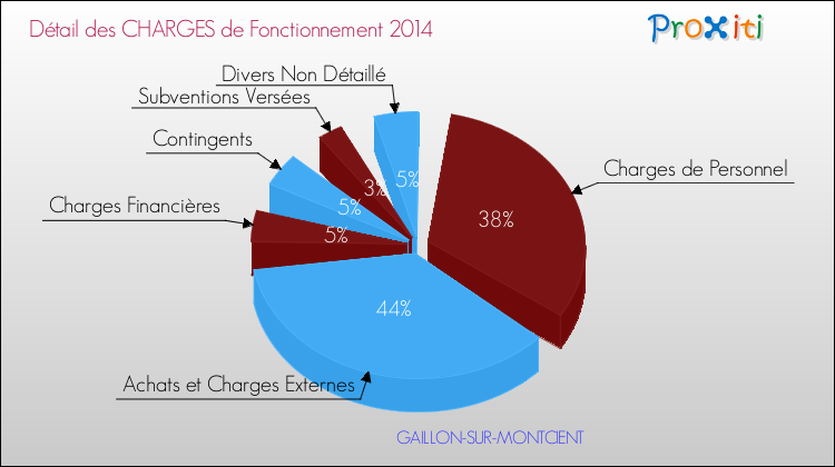 Décomposition des Charges de Fonctionnement 2014 de la commune de GAILLON-SUR-MONTCIENT Charges de Fonctionnement 2014 pour la commune de GAILLON-SUR-MONTCIENT
