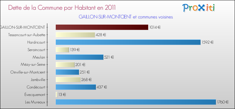 Dette par habitant de la commune en 2011 pour GAILLON-SUR-MONTCIENT et les communes proches Comparaison de la dette par habitant de la commune en 2011 pour GAILLON-SUR-MONTCIENT et les communes voisines