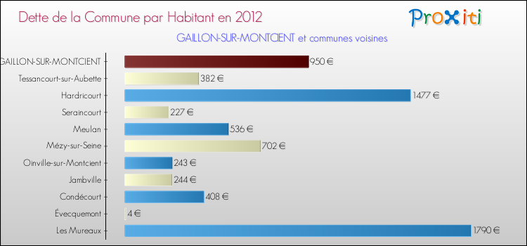 Dette par habitant de la commune en 2012 pour GAILLON-SUR-MONTCIENT et les communes proches Comparaison de la dette par habitant de la commune en 2012 pour GAILLON-SUR-MONTCIENT et les communes voisines