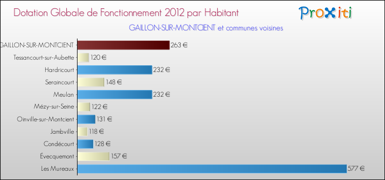 Montant des dotations globales de fonctionnement DGF par Habitant pour GAILLON-SUR-MONTCIENT et les communes proches Comparaison des des dotations globales de fonctionnement DGF par habitant pour GAILLON-SUR-MONTCIENT et les communes voisines