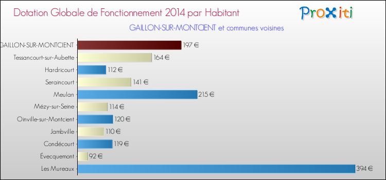 Montant des dotations globales de fonctionnement DGF par Habitant pour GAILLON-SUR-MONTCIENT et les communes proches en 2014. Comparaison des des dotations globales de fonctionnement DGF par habitant pour GAILLON-SUR-MONTCIENT et les communes voisines en 2014.
