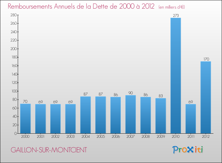 Evolution de l'annuité de la dette pour la commune de GAILLON-SUR-MONTCIENT de 2000 à 2012 Annuités de la dette pour GAILLON-SUR-MONTCIENT de 2000 à 2012
