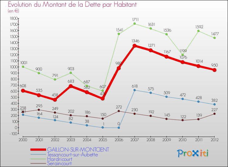 Evolution de la dette par habitant pour la commune de GAILLON-SUR-MONTCIENT et les communes proches de 2000 à 2012 Comparaison de la dette par habitant pour GAILLON-SUR-MONTCIENT et les communes voisines de 2000 à 2012