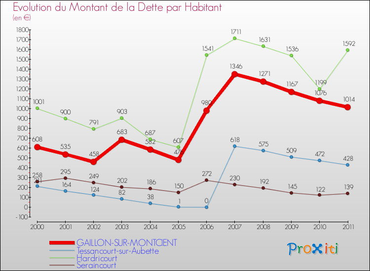 Evolution de la dette par habitant pour la commune de GAILLON-SUR-MONTCIENT et les communes proches Comparaison de la dette par habitant pour GAILLON-SUR-MONTCIENT et les communes voisines