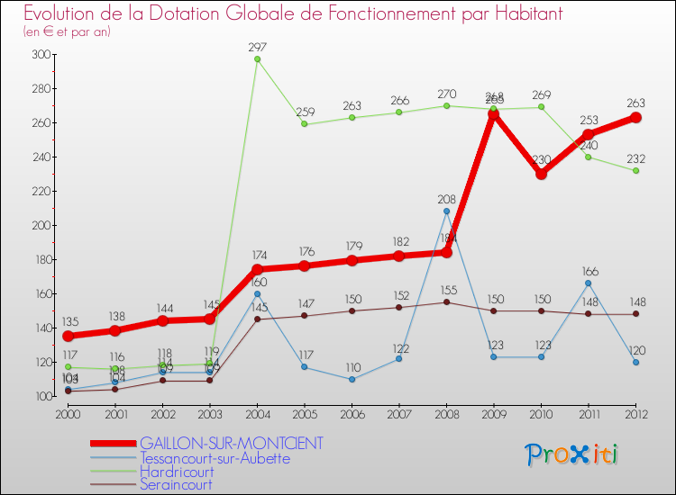 Evolution et montant de la dotation globale de fonctionnement par Habitant pour GAILLON-SUR-MONTCIENT et les communes proches Comparaison des dotations globales de fonctionnement par habitant pour GAILLON-SUR-MONTCIENT et les communes voisines