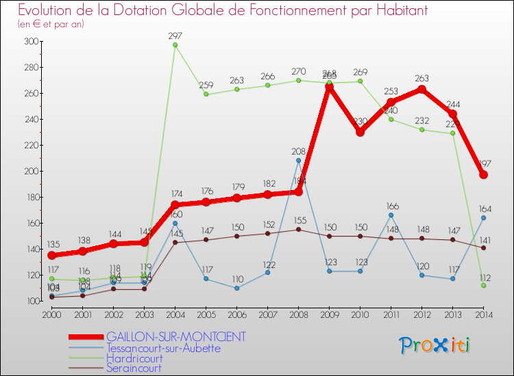 Evolution et montant de la dotation globale de fonctionnement par Habitant pour GAILLON-SUR-MONTCIENT et les communes proches de 2000 à 2014. Comparaison des dotations globales de fonctionnement par habitant pour GAILLON-SUR-MONTCIENT et les communes voisines de 2000 à 2014.