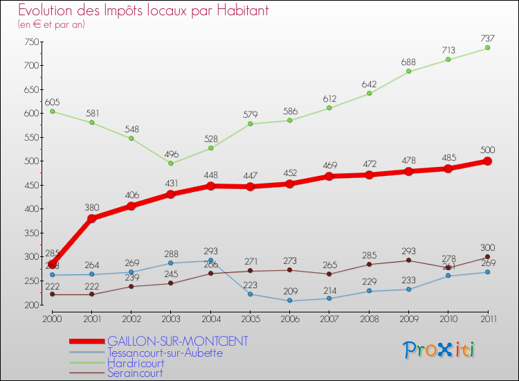 Evolution et montant des impôts locaux par Habitant pour GAILLON-SUR-MONTCIENT et les communes proches Comparaison des impôts locaux par habitant pour GAILLON-SUR-MONTCIENT et les communes voisines