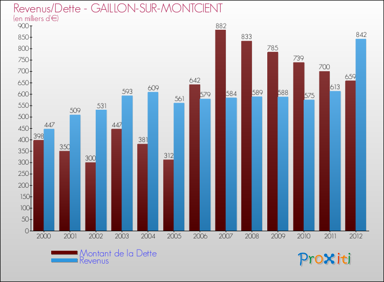 Evolution comparée de la dette et des revenus pour la commune de GAILLON-SUR-MONTCIENT de 2000 à 2012 Comparaison de la dette et des revenus pour GAILLON-SUR-MONTCIENT de 2000 à 2012