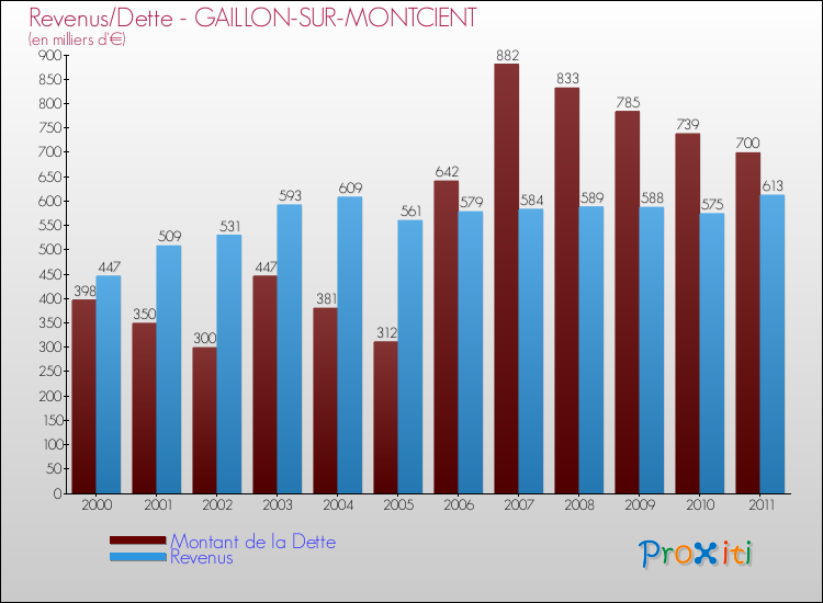 Evolution comparée de la dette et des revenus pour la commune de GAILLON-SUR-MONTCIENT de 2000 à 2011 Comparaison de la dette et des revenus pour GAILLON-SUR-MONTCIENT de 2000 à 2011