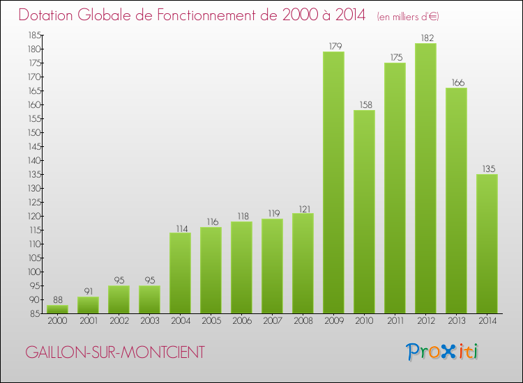 Evolution du montant de la Dotation Globale de Fonctionnement pour la commune de GAILLON-SUR-MONTCIENT de 2000 à 2014 Evolution du montant de la Dotation Globale de Fonctionnement pour GAILLON-SUR-MONTCIENT de 2000 à 2014