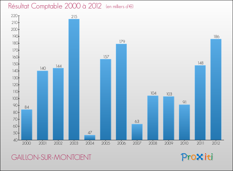 Evolution du résultat comptable pour la commune de GAILLON-SUR-MONTCIENT de 2000 à 2012 Evolution du résultat comptable pour GAILLON-SUR-MONTCIENT de 2000 à 2012