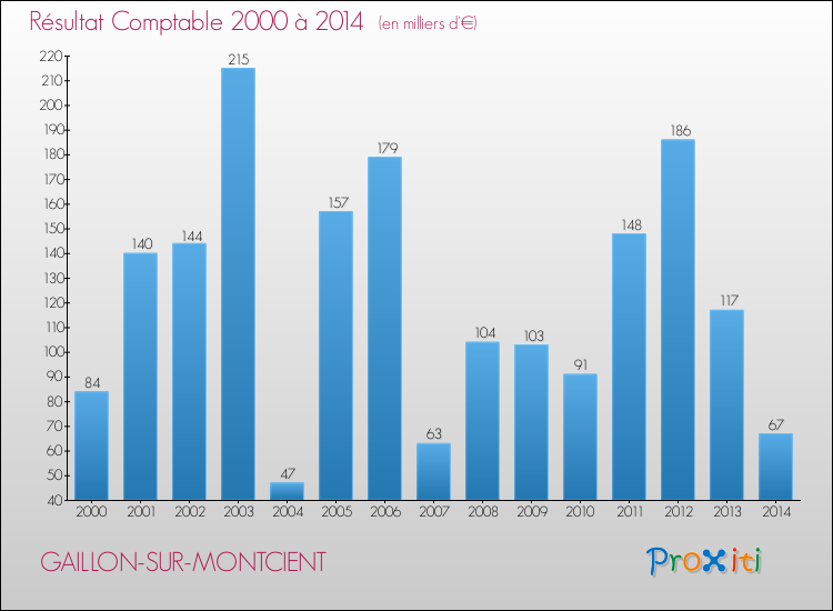 Evolution du résultat comptable pour la commune de GAILLON-SUR-MONTCIENT de 2000 à 2014 Evolution du résultat comptable pour GAILLON-SUR-MONTCIENT de 2000 à 2014
