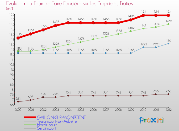 Evolution du taux de la taxe foncière sur le bati pour GAILLON-SUR-MONTCIENT et les communes proches de 2000 à 2012 Comparaison des taux de taxe foncière sur le bati pour GAILLON-SUR-MONTCIENT et les communes voisines de 2000 à 2012