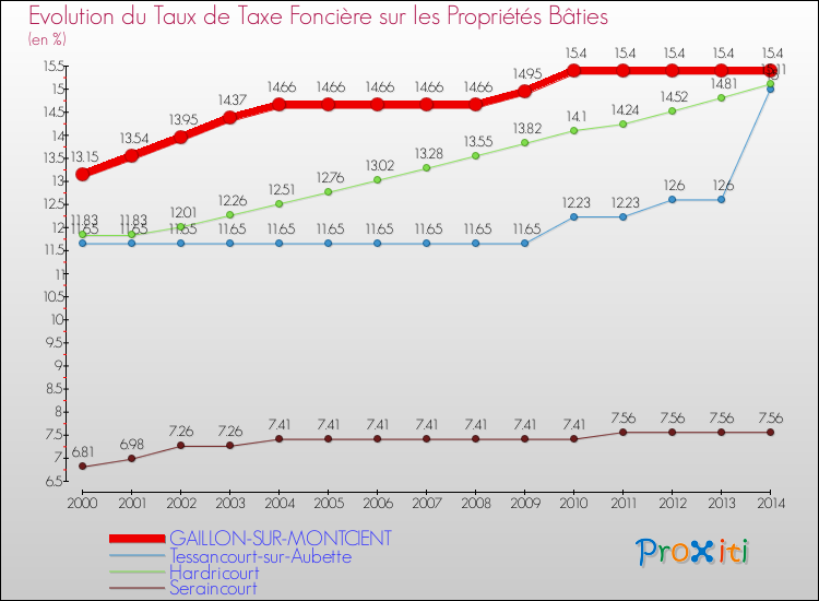 Evolution du taux de la taxe foncière sur le bati pour GAILLON-SUR-MONTCIENT et les communes proches de 2000 à 2014 Comparaison des taux de taxe foncière sur le bati pour GAILLON-SUR-MONTCIENT et les communes voisines de 2000 à 2014