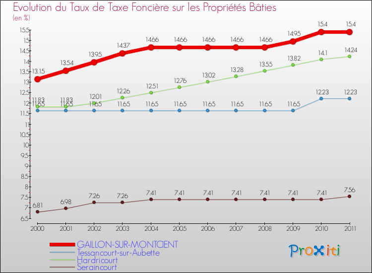 Evolution du taux de la taxe foncière sur le bati pour GAILLON-SUR-MONTCIENT et les communes proches Comparaison des taux de taxe foncière sur le bati pour GAILLON-SUR-MONTCIENT et les communes voisines
