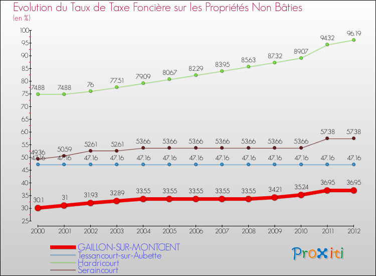 Evolution du taux de la taxe foncière sur les immeubles et terrains non batis pour GAILLON-SUR-MONTCIENT et les communes proches de 2000 à 2012 Comparaison des taux de la taxe foncière sur les immeubles et terrains non batis pour GAILLON-SUR-MONTCIENT et les communes voisines de 2000 à 2012