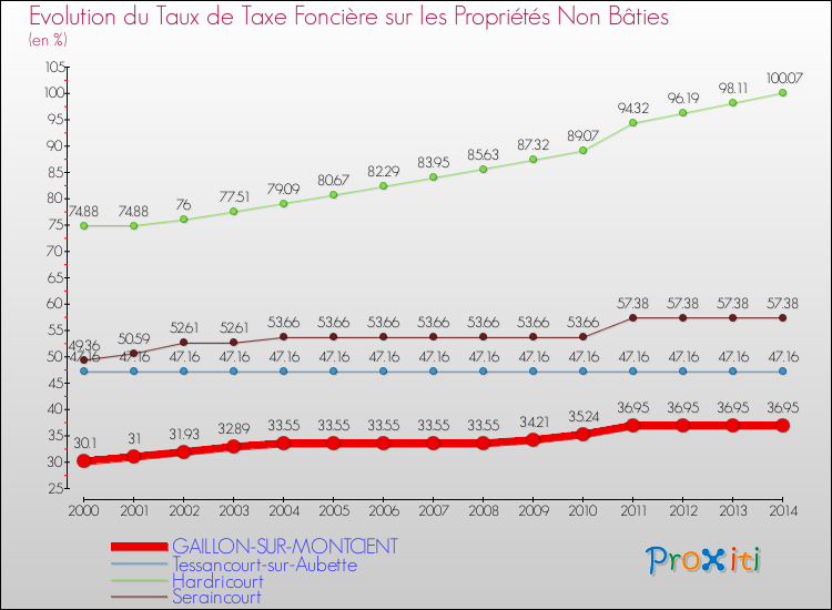 Evolution du taux de la taxe foncière sur les immeubles et terrains non batis pour GAILLON-SUR-MONTCIENT et les communes proches de 2000 à 2014 Comparaison des taux de la taxe foncière sur les immeubles et terrains non batis pour GAILLON-SUR-MONTCIENT et les communes voisines de 2000 à 2014