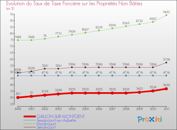 Evolution du taux de la taxe foncière sur les immeubles et terrains non batis pour GAILLON-SUR-MONTCIENT et les communes proches Comparaison des taux de la taxe foncière sur les immeubles et terrains non batis pour GAILLON-SUR-MONTCIENT et les communes voisines