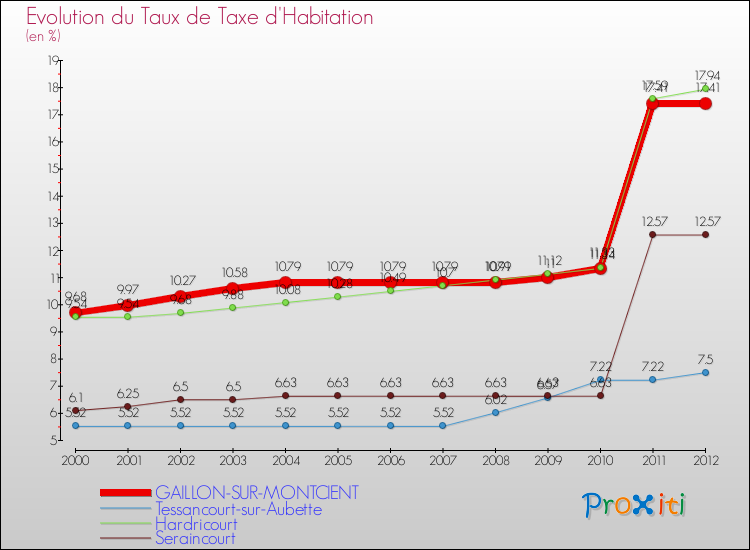 Evolution du taux de la taxe d'habitation pour GAILLON-SUR-MONTCIENT et les communes proches Comparaison des taux de la taxe d'habitation pour GAILLON-SUR-MONTCIENT et les communes voisines