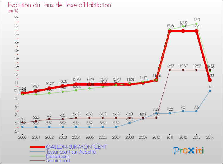 Evolution du taux de la taxe d'habitation pour GAILLON-SUR-MONTCIENT et les communes proches de 2000 à 2014 Comparaison des taux de la taxe d'habitation pour GAILLON-SUR-MONTCIENT et les communes voisines de 2000 à 2014