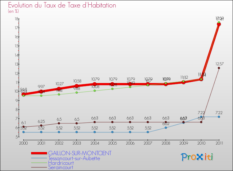 Evolution du taux de la taxe d'habitation pour GAILLON-SUR-MONTCIENT et les communes proches Comparaison des taux de la taxe d'habitation pour GAILLON-SUR-MONTCIENT et les communes voisines