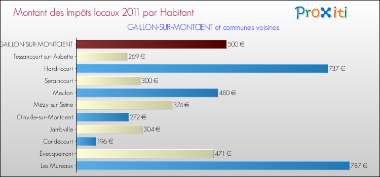 Montant des impôts locaux par Habitant pour GAILLON-SUR-MONTCIENT et les communes proches Comparaison des impôts locaux par habitant pour GAILLON-SUR-MONTCIENT et les communes voisines