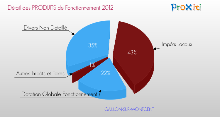 Décomposition du Budget de Fonctionnement 2012 de la commune de GAILLON-SUR-MONTCIENT Budget de Fonctionnement 2012 pour la commune de GAILLON-SUR-MONTCIENT