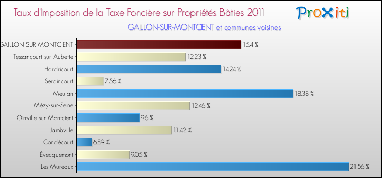 Taux d'imposition de la taxe foncière sur le bati 2011 pour GAILLON-SUR-MONTCIENT et les communes proches Comparaison des taux d'imposition de la taxe foncière sur le bati 2011 pour GAILLON-SUR-MONTCIENT et les communes voisines