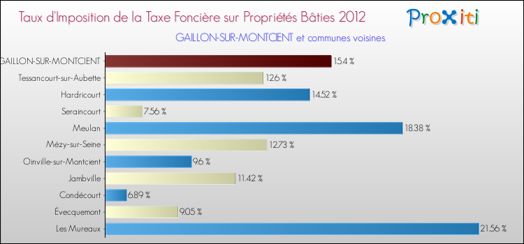 Taux d'imposition de la taxe foncière sur le bati 2012 pour GAILLON-SUR-MONTCIENT et les communes proches Comparaison des taux d'imposition de la taxe foncière sur le bati 2012 pour GAILLON-SUR-MONTCIENT et les communes voisines