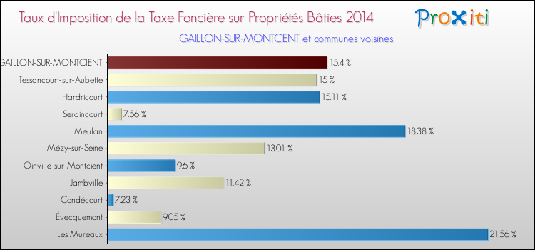 Taux d'imposition de la taxe foncière sur le bati 2014 pour GAILLON-SUR-MONTCIENT et les communes proches Comparaison des taux d'imposition de la taxe foncière sur le bati 2014 pour GAILLON-SUR-MONTCIENT et les communes voisines