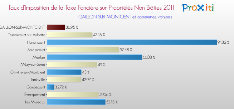 Taux d'imposition de la taxe foncière sur les immeubles et terrains non batis 2011 pour GAILLON-SUR-MONTCIENT et les communes proches Comparaison des taux d'imposition de la taxe foncière sur les immeubles et terrains non batis 2011 pour GAILLON-SUR-MONTCIENT et les communes voisines