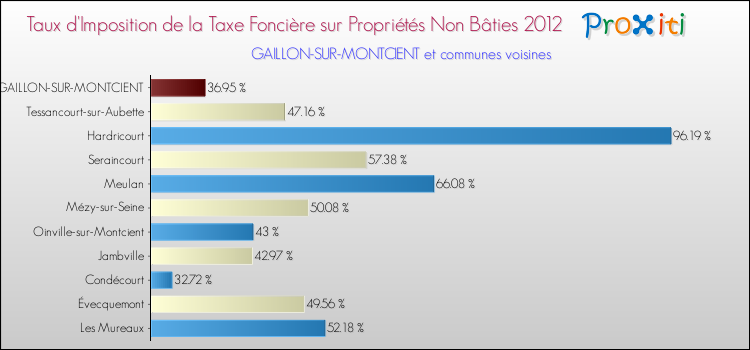 Taux d'imposition de la taxe foncière sur les immeubles et terrains non batis 2012 pour GAILLON-SUR-MONTCIENT et les communes proches Comparaison des taux d'imposition de la taxe foncière sur les immeubles et terrains non batis 2012 pour GAILLON-SUR-MONTCIENT et les communes voisines