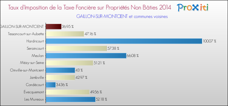 Taux d'imposition de la taxe foncière sur les immeubles et terrains non batis 2014 pour GAILLON-SUR-MONTCIENT et les communes proches Comparaison des taux d'imposition de la taxe foncière sur les immeubles et terrains non batis 2014 pour GAILLON-SUR-MONTCIENT et les communes voisines