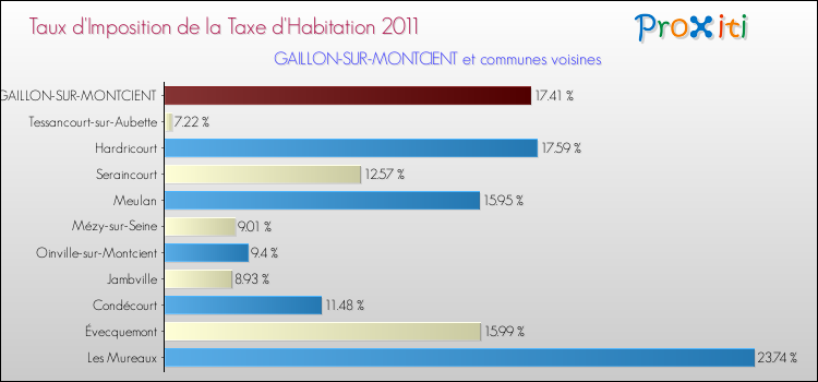 Taux d'imposition de la taxe d'habitation 2011 pour GAILLON-SUR-MONTCIENT et les communes proches Comparaison des taux d'imposition de la taxe d'habitation 2011 pour GAILLON-SUR-MONTCIENT et les communes voisines