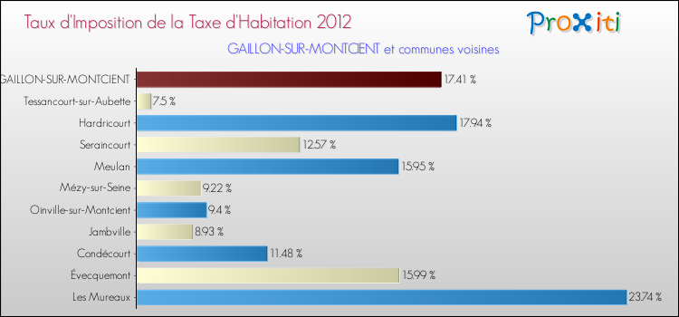 Taux d'imposition de la taxe d'habitation 2012 pour GAILLON-SUR-MONTCIENT et les communes proches Comparaison des taux d'imposition de la taxe d'habitation 2012 pour GAILLON-SUR-MONTCIENT et les communes voisines