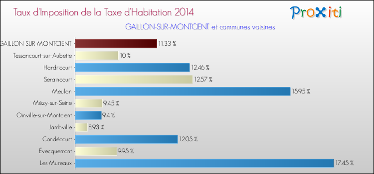 Taux d'imposition de la taxe d'habitation 2014 pour GAILLON-SUR-MONTCIENT et les communes proches Comparaison des taux d'imposition de la taxe d'habitation 2014 pour GAILLON-SUR-MONTCIENT et les communes voisines