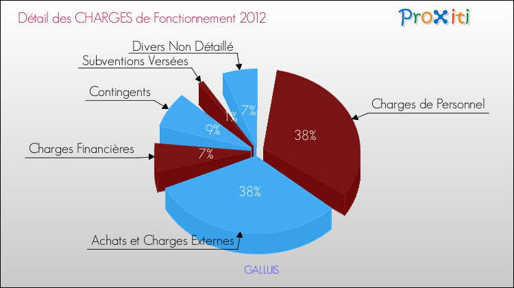 Décomposition des Charges de Fonctionnement 2012 de la commune de GALLUIS Charges de Fonctionnement 2012 pour la commune de GALLUIS