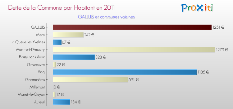 Dette par habitant de la commune en 2011 pour GALLUIS et les communes proches Comparaison de la dette par habitant de la commune en 2011 pour GALLUIS et les communes voisines