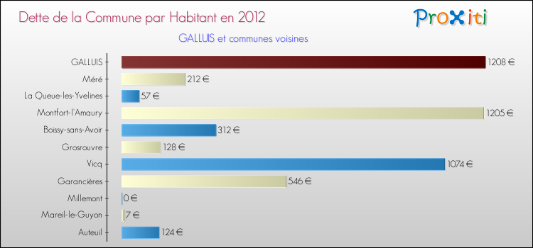 Dette par habitant de la commune en 2012 pour GALLUIS et les communes proches Comparaison de la dette par habitant de la commune en 2012 pour GALLUIS et les communes voisines